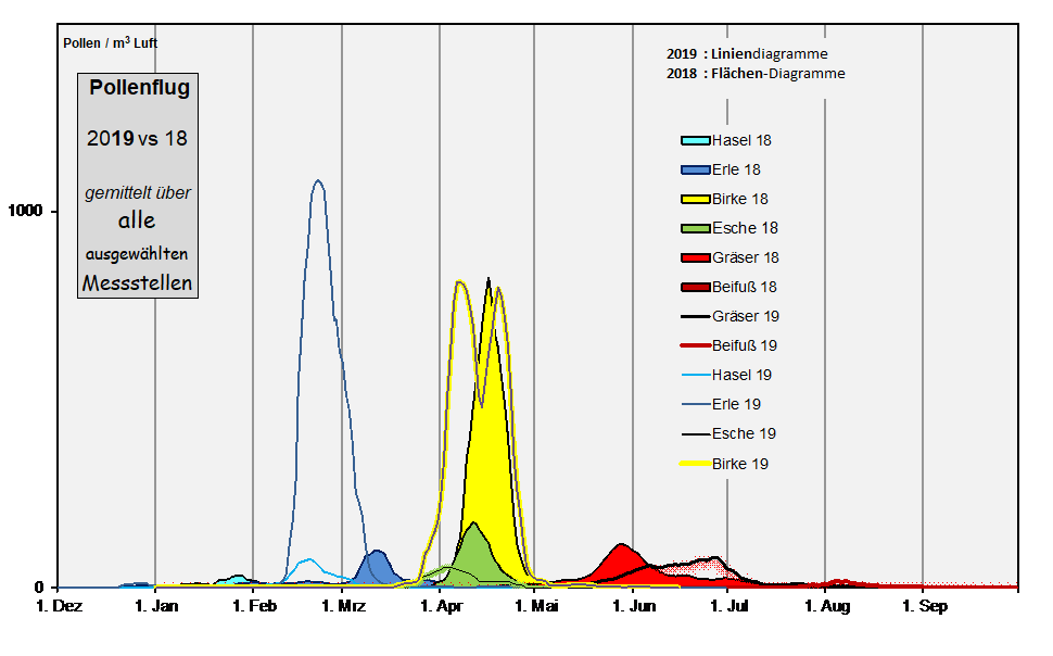 Pollen 19vs18