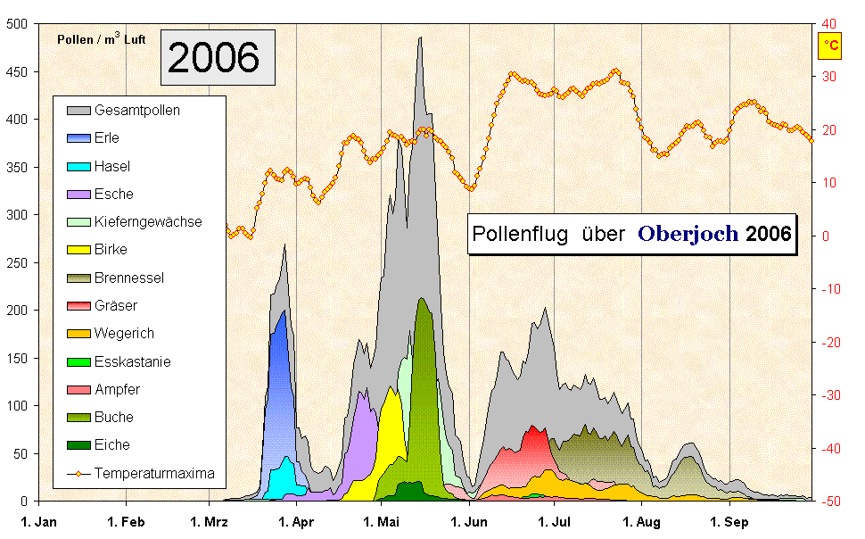 Pollenflug  ber  Oberjoch 2006