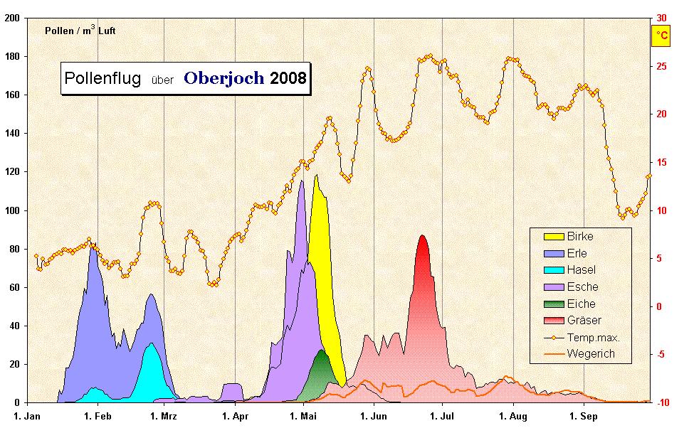 Pollenflug  ber  Oberjoch 2008