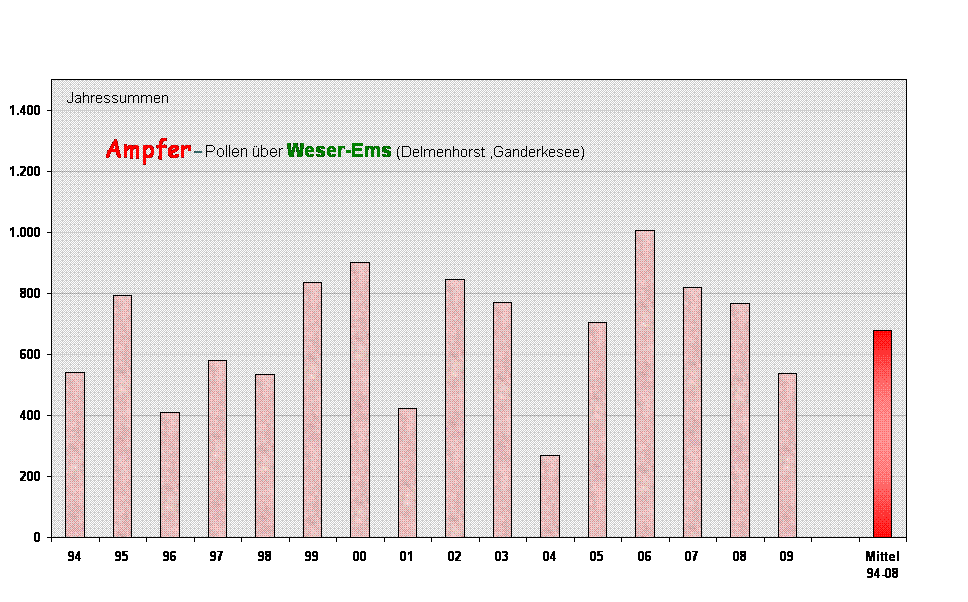 Ampfer-Pollen �ber Weser-Ems (Delmenhorst ,Ganderkesee)