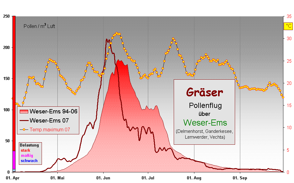 Grser 
 Pollenflug 
ber 
 Weser-Ems
(Delmenhorst, Ganderkesee,
 Lemwerder, Vechta)