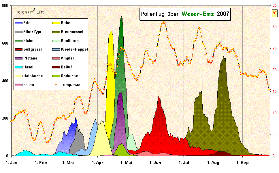 Pollenflug  ber  Weser-Ems  2007