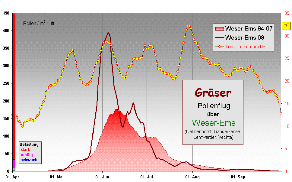 Grser 
 Pollenflug 
ber 
 Weser-Ems
(Delmenhorst, Ganderkesee,
 Lemwerder, Vechta)