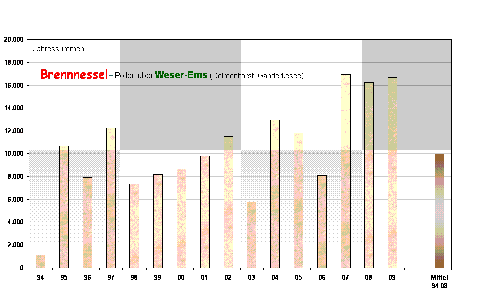 Brennnessel-Pollen �ber Weser-Ems (Delmenhorst, Ganderkesee)