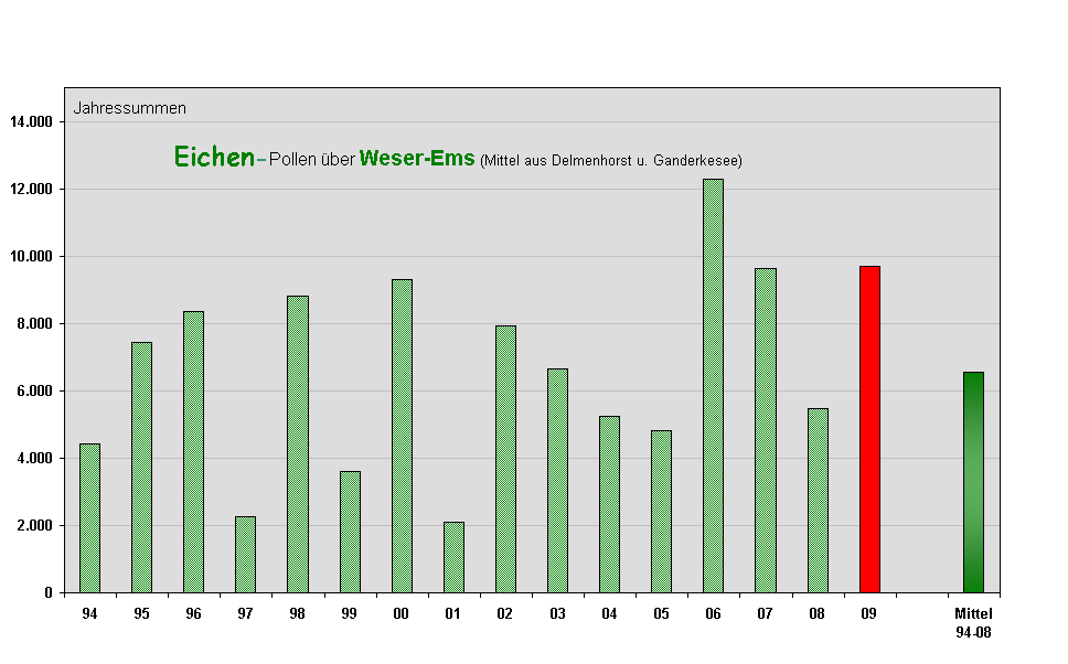 Eichen-Pollen �ber Weser-Ems (Mittel aus Delmenhorst u. Ganderkesee)
