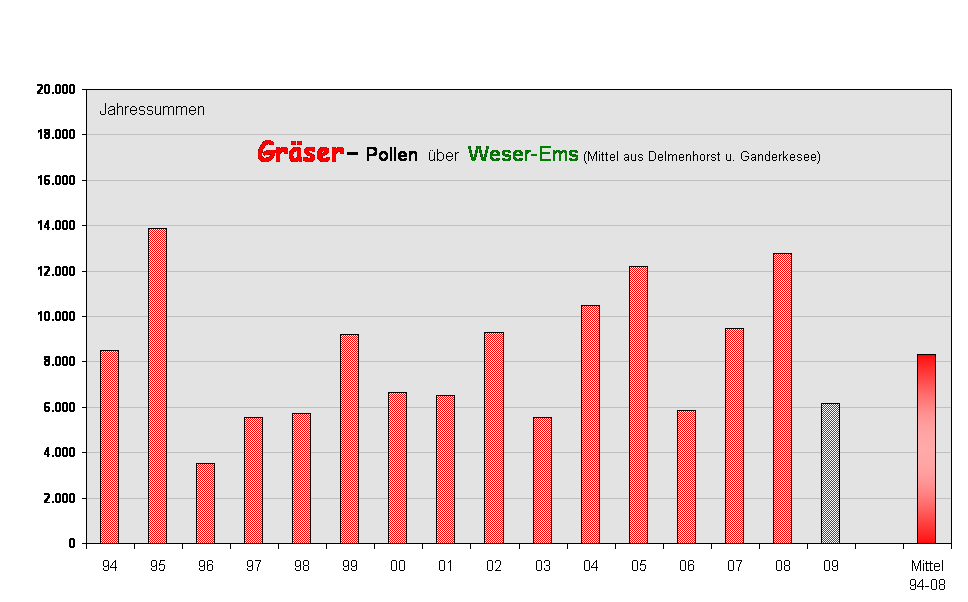   Gr�ser- Pollen  �ber  Weser-Ems (Mittel aus Delmenhorst u. Ganderkesee)