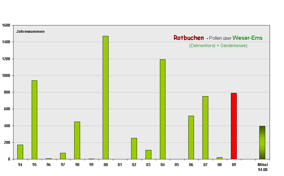 Rotbuchen - Pollen �ber Weser-Ems
(Delmenhorst + Ganderkesee)