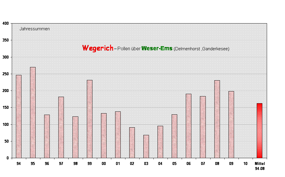 Wegerich-Pollen �ber Weser-Ems (Delmenhorst ,Ganderkesee)