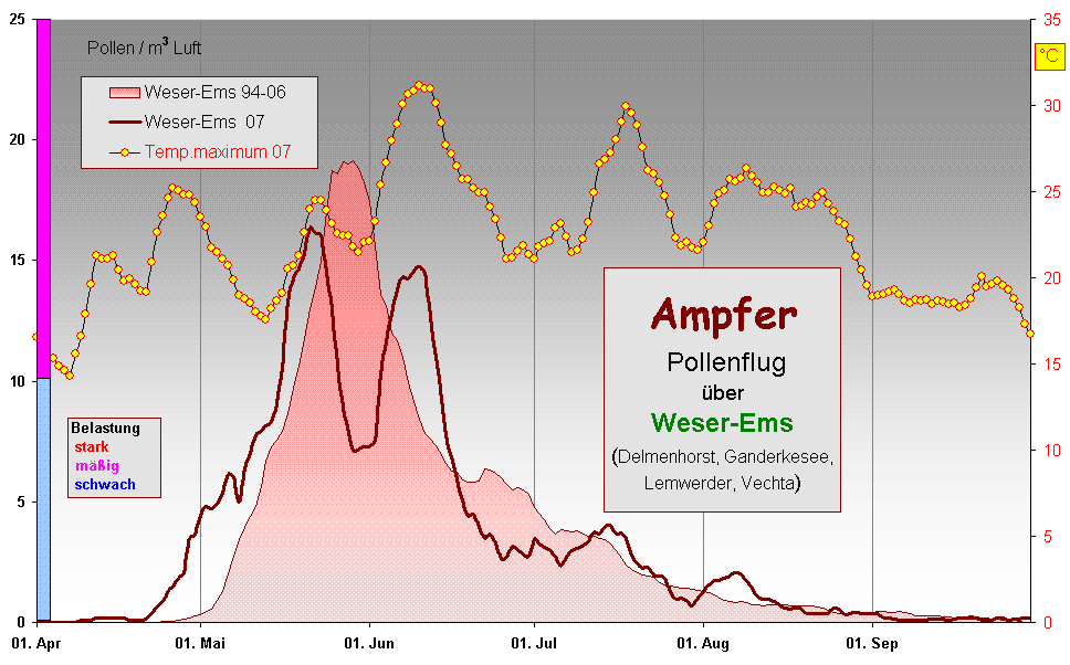 Ampfer 
 Pollenflug 
über 
Weser-Ems
(Delmenhorst, Ganderkesee, 
Lemwerder, Vechta)