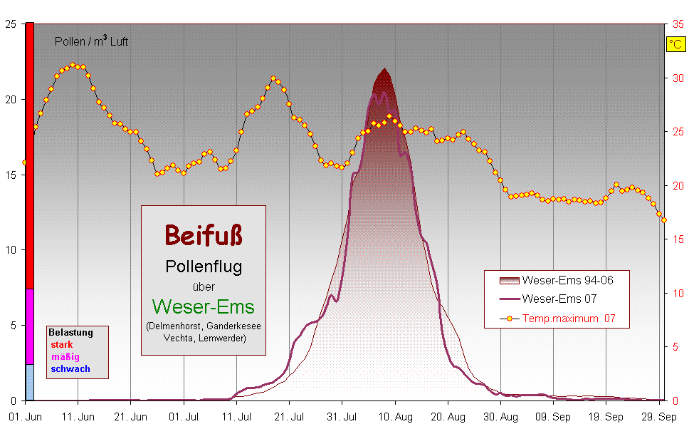 Beifu 
Pollenflug 
ber 
Weser-Ems
(Delmenhorst, Ganderkesee
 Vechta, Lemwerder)