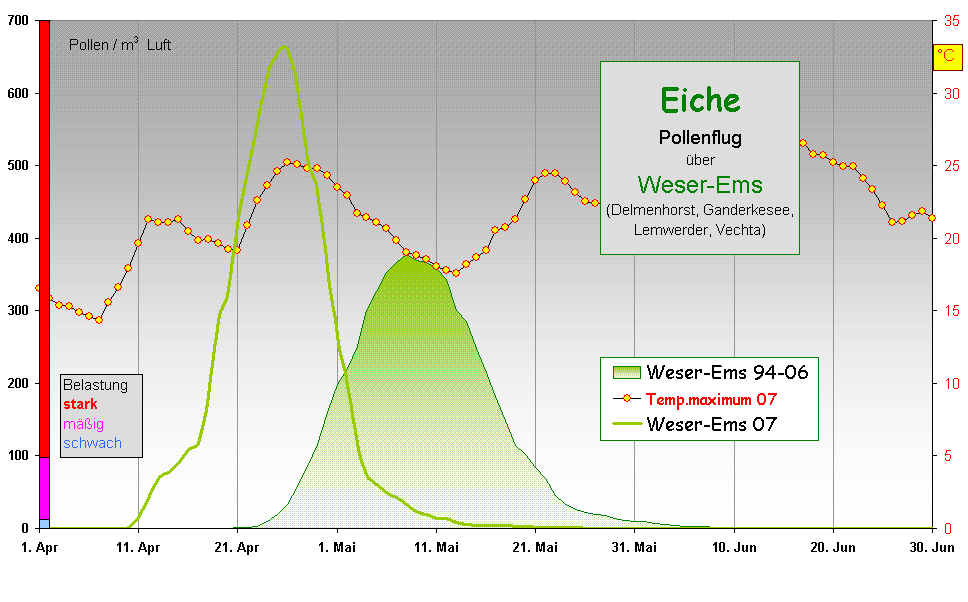 Eiche
Pollenflug 
ber 
Weser-Ems
(Delmenhorst, Ganderkesee, 
Lemwerder, Vechta) 
