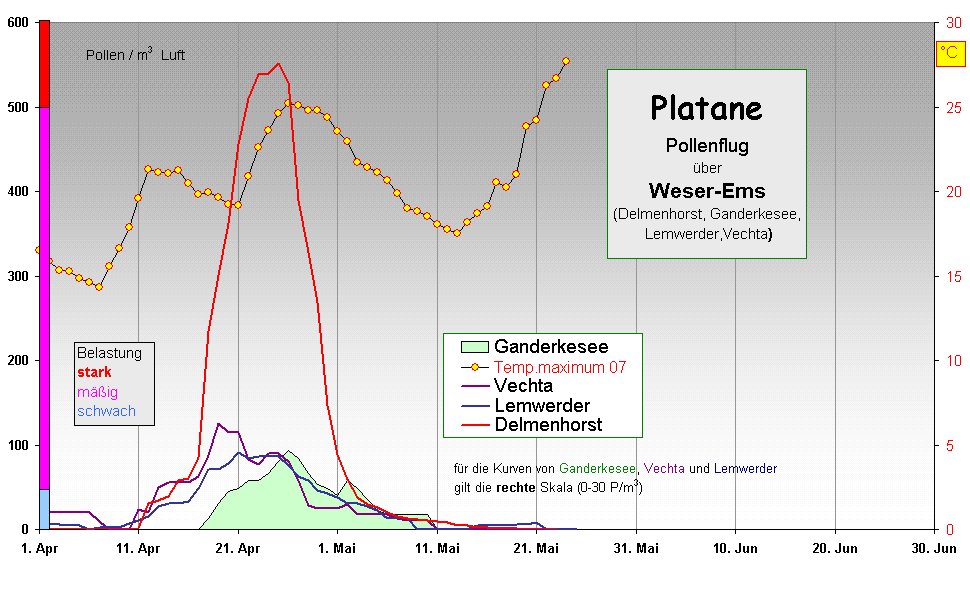 Platane
Pollenflug 
ber 
Weser-Ems
(Delmenhorst, Ganderkesee, 
 Lemwerder,Vechta) 
