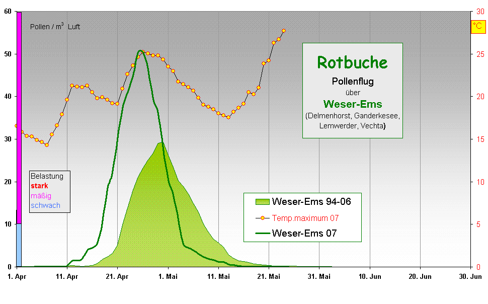 Rotbuche
Pollenflug 
ber 
Weser-Ems
(Delmenhorst, Ganderkesee, 
Lemwerder, Vechta) 
