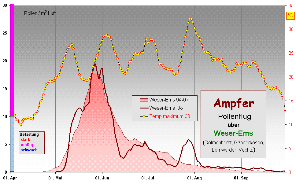 Ampfer 
 Pollenflug 
ber 
Weser-Ems
(Delmenhorst, Ganderkesee, 
Lemwerder, Vechta)