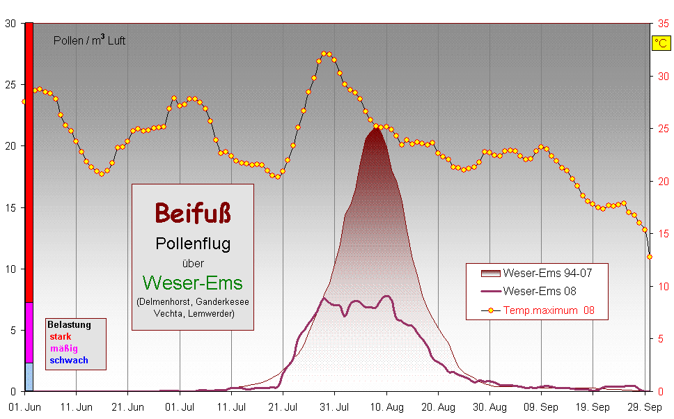 Beifu 
Pollenflug 
ber 
Weser-Ems
(Delmenhorst, Ganderkesee
 Vechta, Lemwerder)