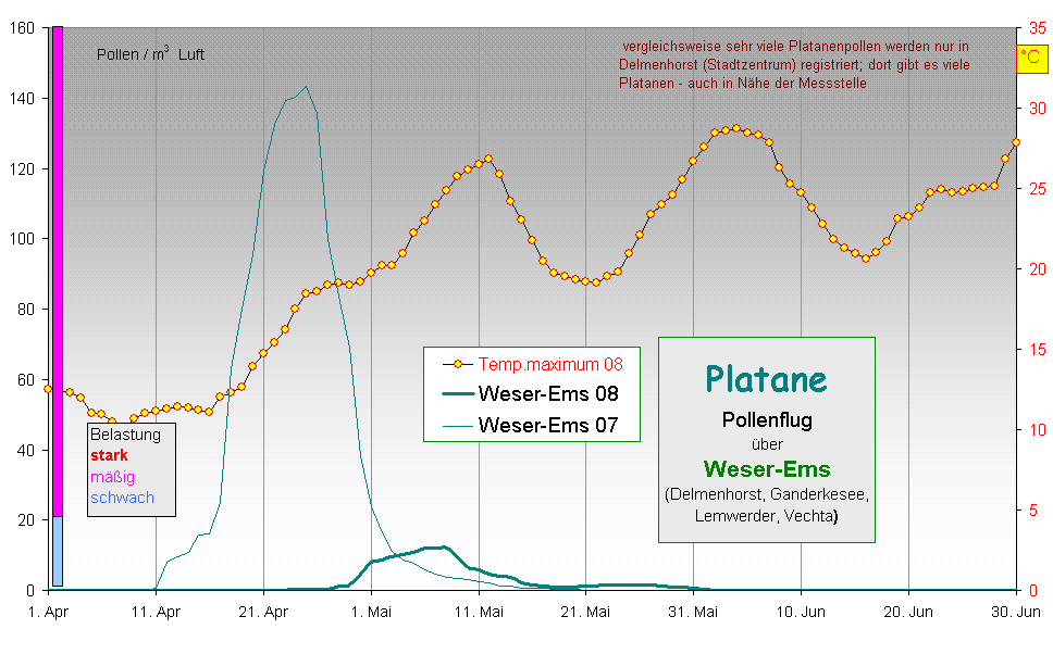 Platane
Pollenflug 
ber 
Weser-Ems
(Delmenhorst, Ganderkesee, 
Lemwerder, Vechta) 
