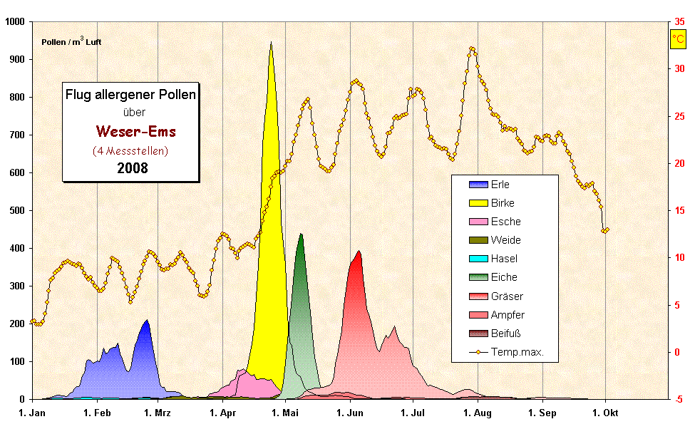 Flug allergener Pollen
  ber
   Weser-Ems 
(4 Messstellen)
 2008
