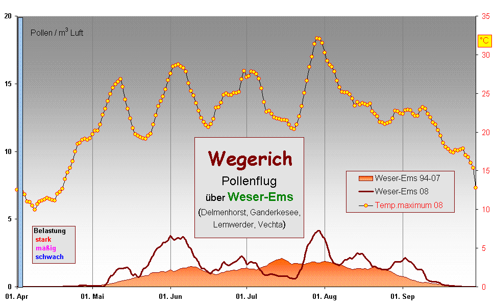 Wegerich 
Pollenflug 
ber Weser-Ems
(Delmenhorst, Ganderkesee, 
Lemwerder, Vechta)