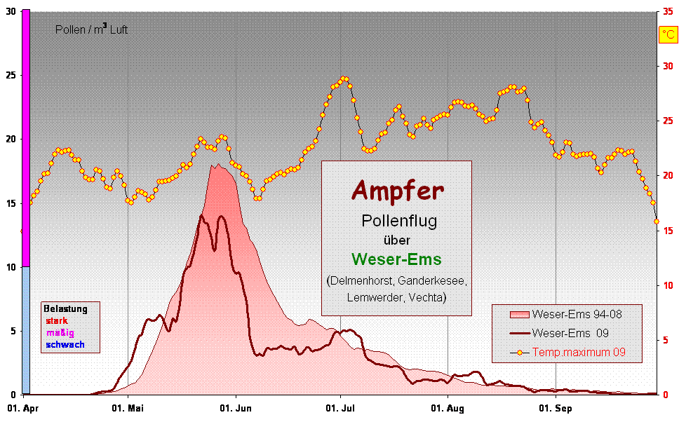 Ampfer 
 Pollenflug 
ber 
Weser-Ems
(Delmenhorst, Ganderkesee, 
Lemwerder, Vechta)