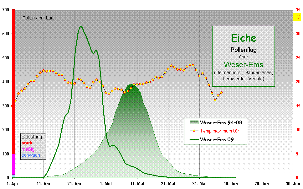 Eiche
Pollenflug 
ber 
Weser-Ems
(Delmenhorst, Ganderkesee, 
Lemwerder, Vechta) 
