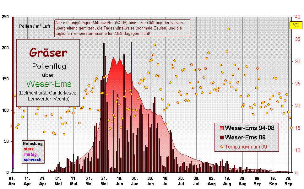 Grser 
 Pollenflug 
ber 
 Weser-Ems
(Delmenhorst, Ganderkesee,
 Lemwerder, Vechta)