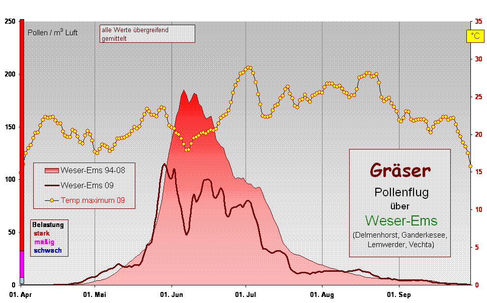 Grser 
 Pollenflug 
ber 
 Weser-Ems
(Delmenhorst, Ganderkesee,
 Lemwerder, Vechta)