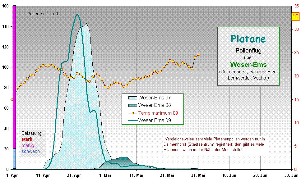 Platane
Pollenflug 
ber 
Weser-Ems
(Delmenhorst, Ganderkesee, 
Lemwerder, Vechta) 
