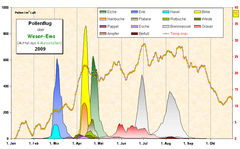  Pollenflug
  ber
   Weser-Ems 
(Mittel aus 4 Messstellen)
 2009