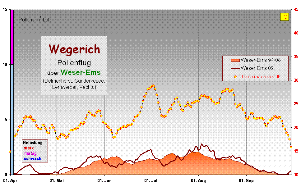 Wegerich 
Pollenflug 
ber Weser-Ems
(Delmenhorst, Ganderkesee, 
Lemwerder, Vechta)